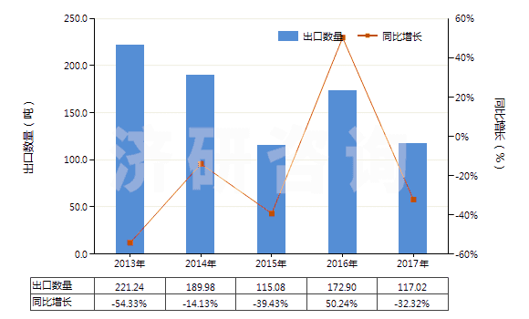 2013-2017年中國尼龍或其他聚酰胺短纖(已梳或經(jīng)其他紡前加工)(HS55061090)出口量及增速統(tǒng)計 2013-2017年中國尼龍或其他聚酰胺短纖(已梳或經(jīng)其他紡前加工)(HS55061090)出口量及增速統(tǒng)計